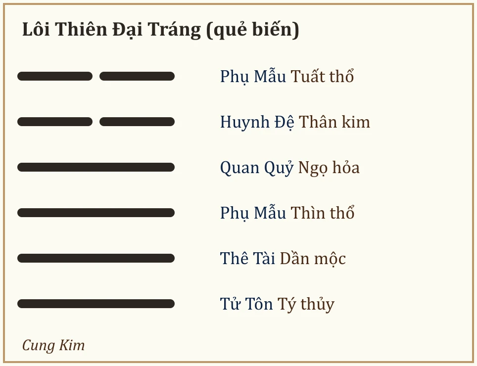 Quẻ biến Lôi Thiên Đại Tráng