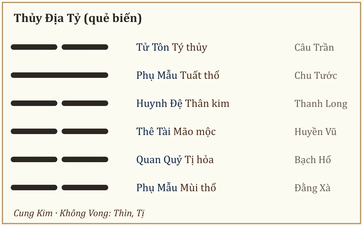 Quẻ biến Thủy Địa Tỷ