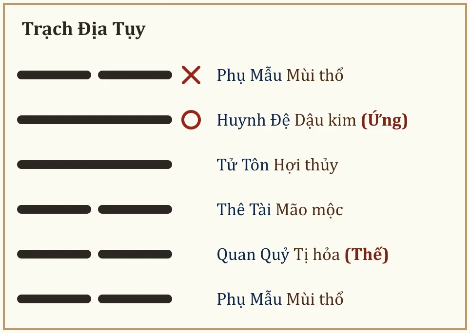 Quẻ gốc Trạch Địa Tụy