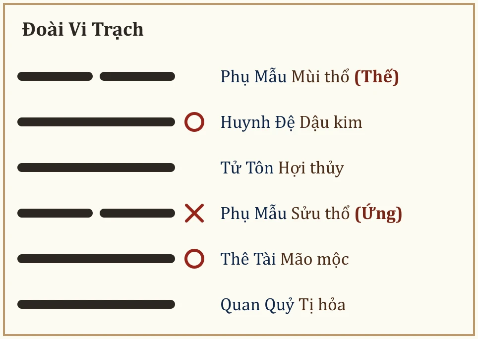 Quẻ Đoài Vi Trạch
