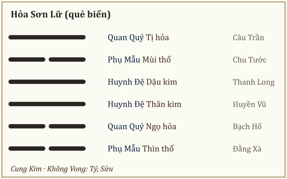 Quẻ biến Hỏa Sơn Lữ