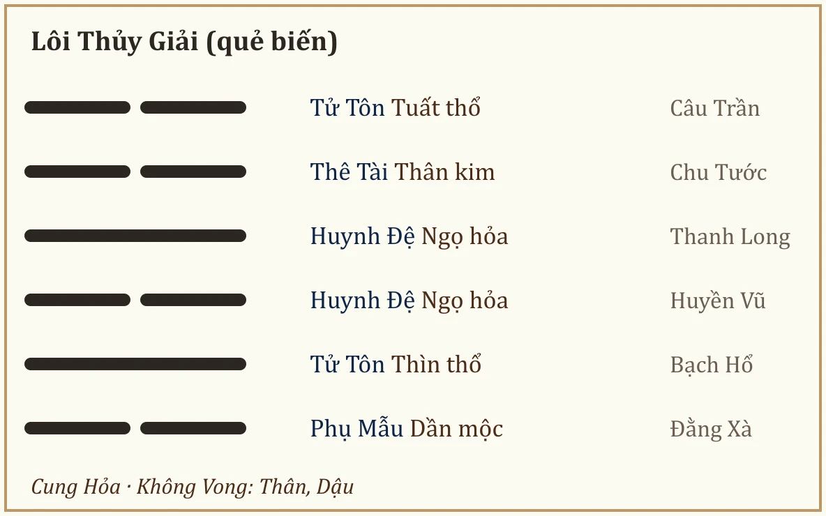 Quẻ biến Lôi Thủy Giải