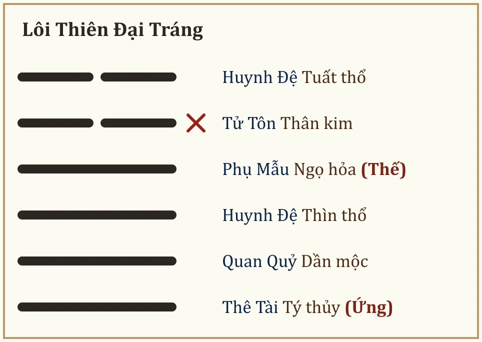 Quẻ Lôi Thiên Đại Tráng