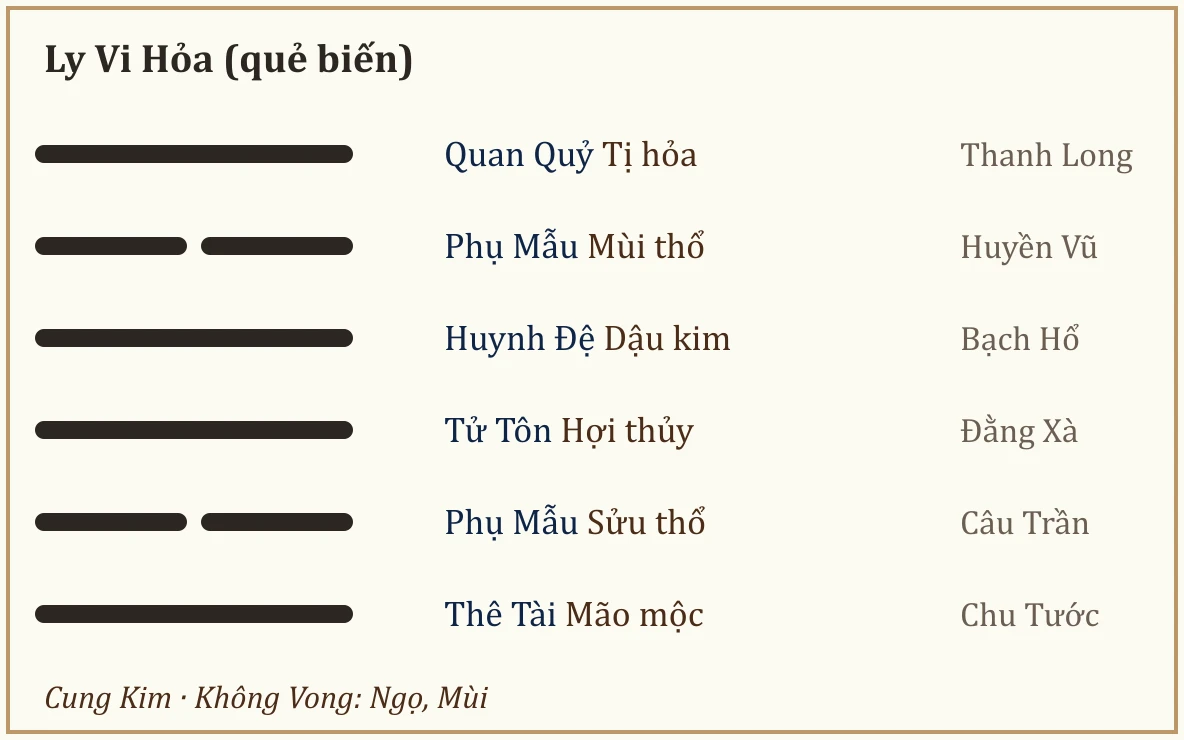 Quẻ biến Ly Vi Hỏa