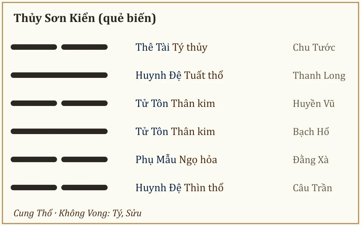Quẻ biến Thủy Sơn Kiển