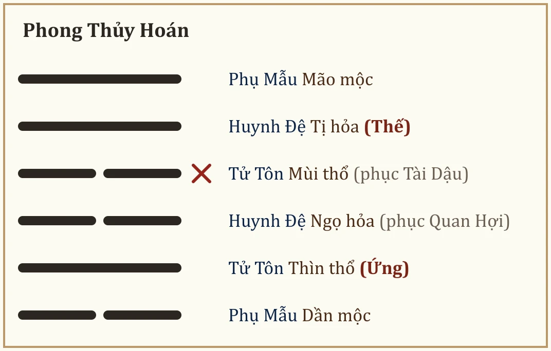 Quẻ gốc Phong Thủy Hoán