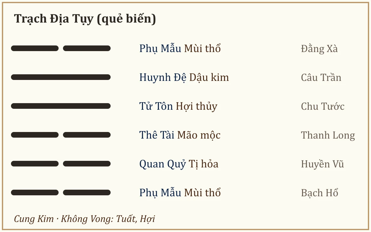 Quẻ biến Trạch Địa Tụy
