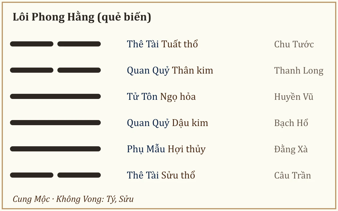 Quẻ biến Lôi Phong Hằng