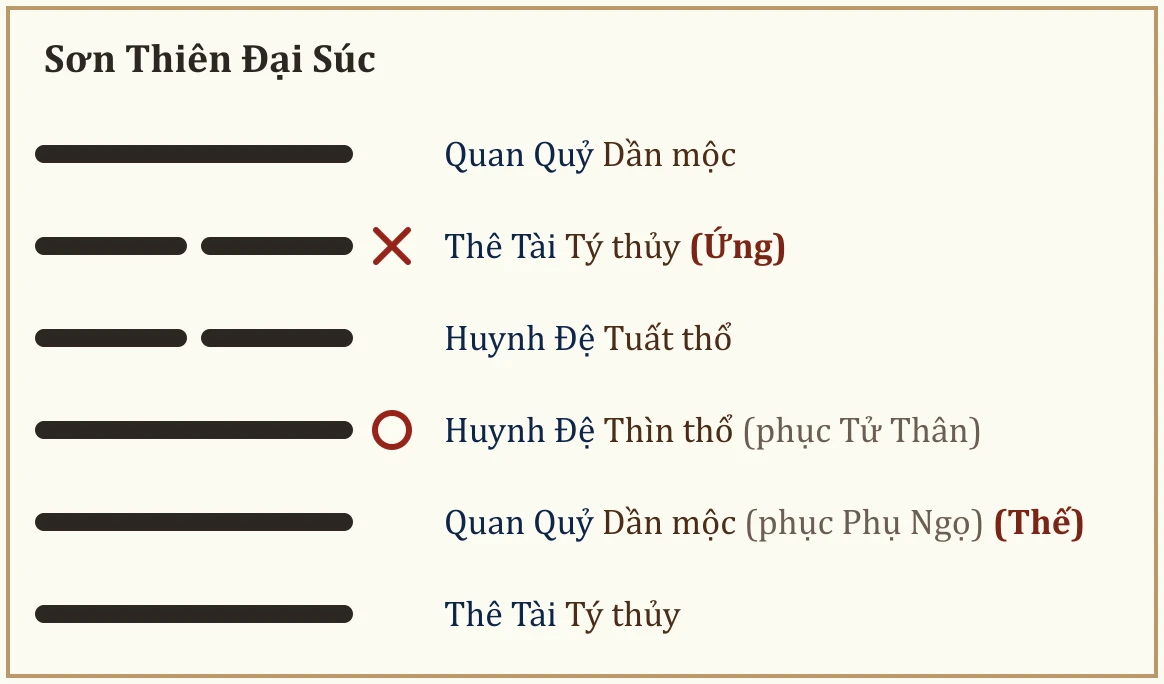 Quẻ Sơn Thiên Đại Súc