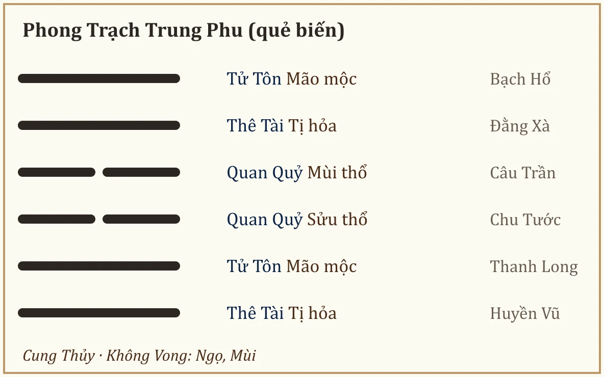 Quẻ biến Phong Trạch Trung Phu