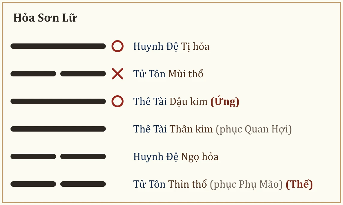 Quẻ Hỏa Sơn Lữ