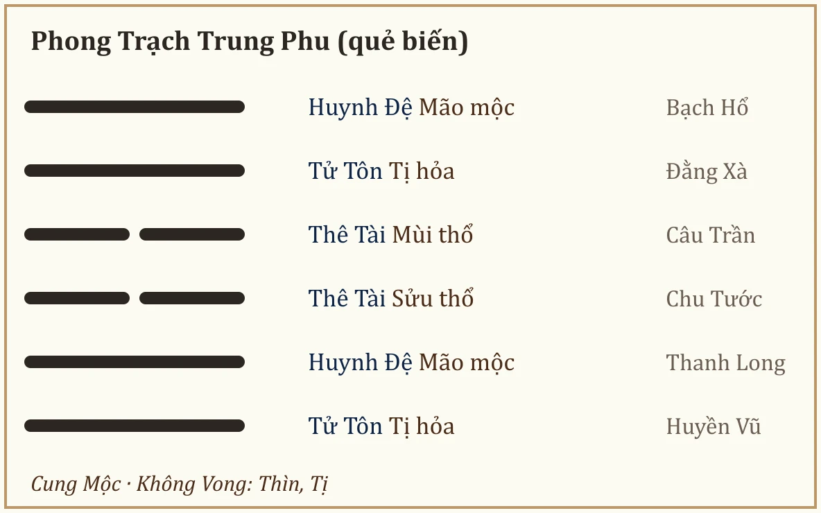 Quẻ biến Phong Trạch Trung Phu