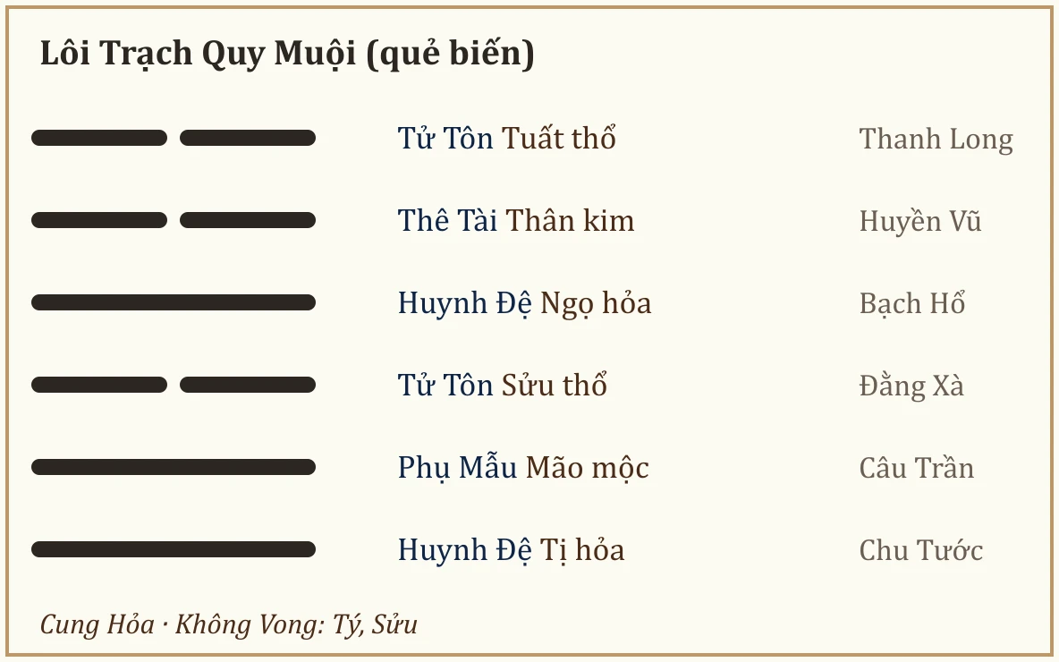 Quẻ biến Lôi Trạch Quy Muội