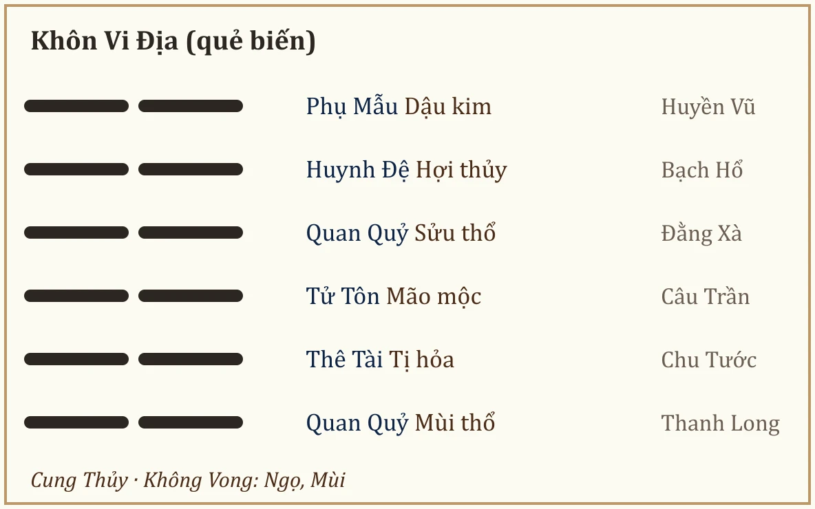 Quẻ biến Khôn