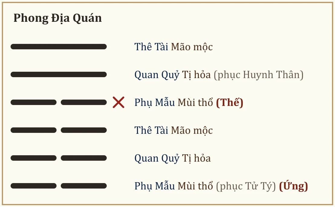 Quẻ gốc Phong Địa Quán