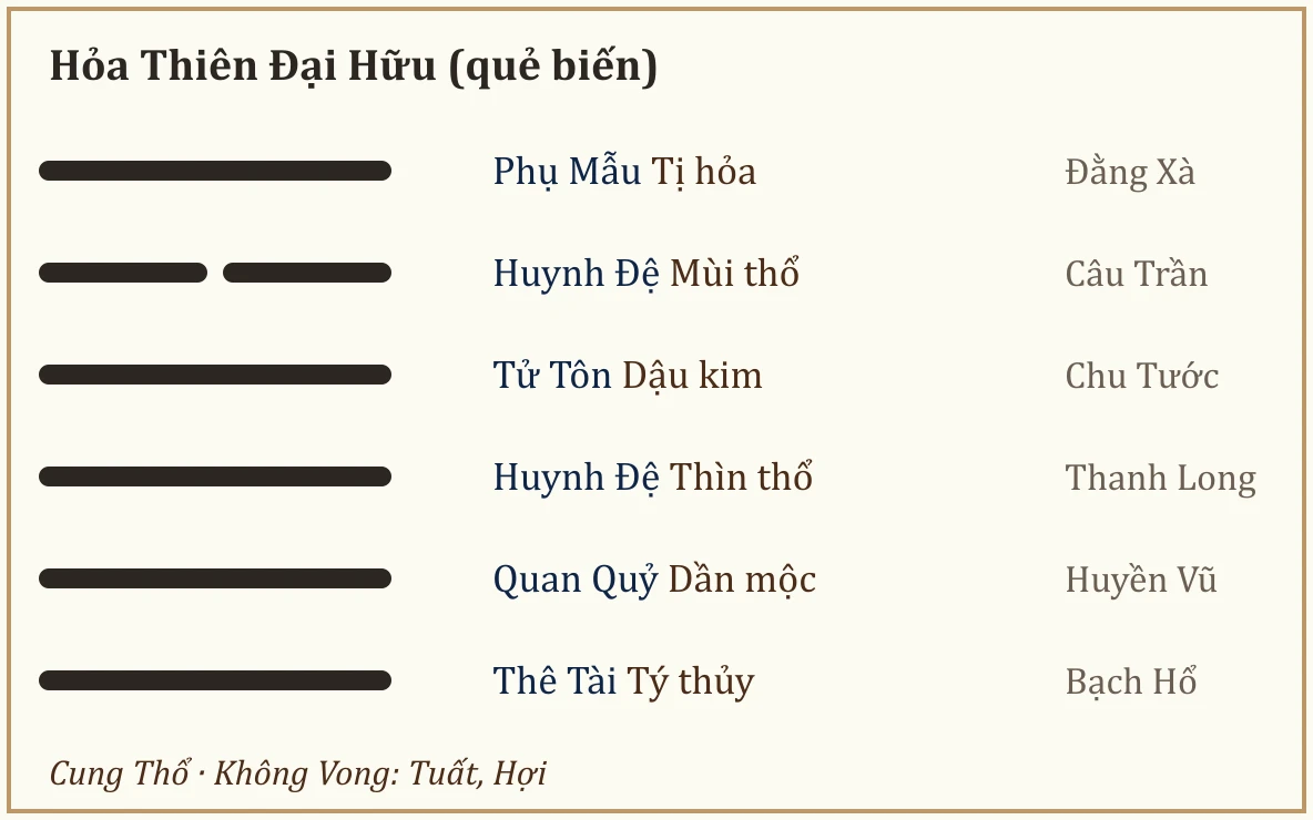 Quẻ biến Hỏa Thiên Đại Hữu