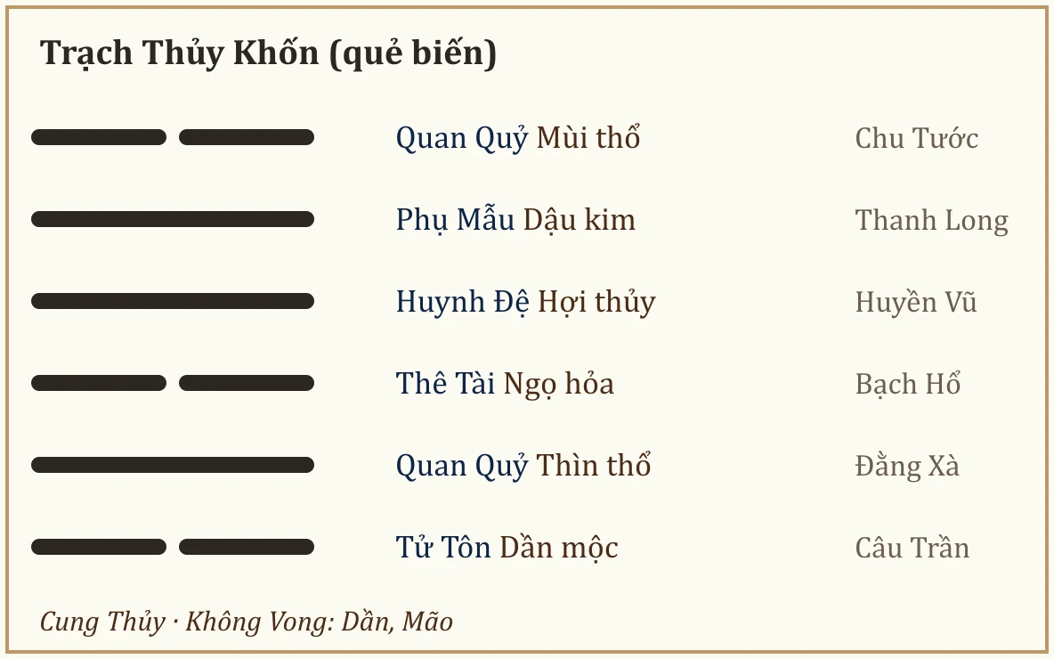 Quẻ biến Trạch Thủy Khốn
