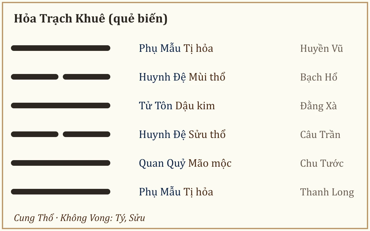 Quẻ biến Hỏa Trạch Khuê