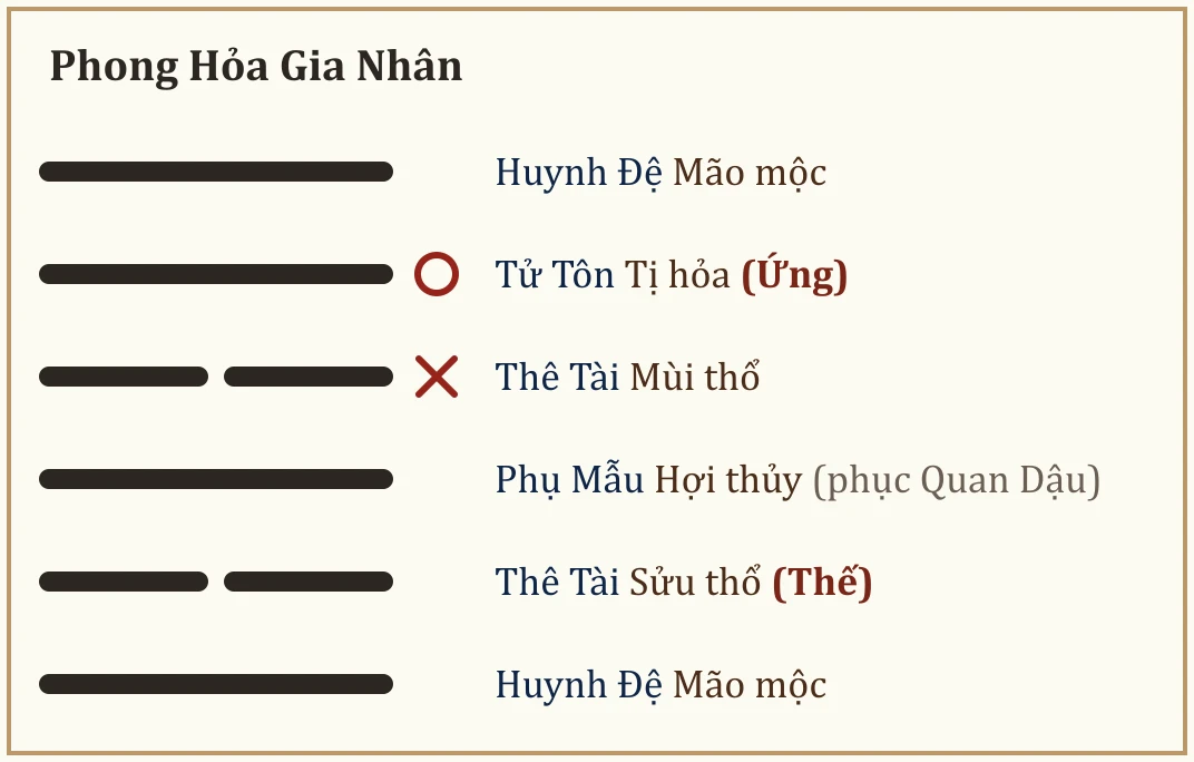 Quẻ gốc Phong Hỏa Gia Nhân