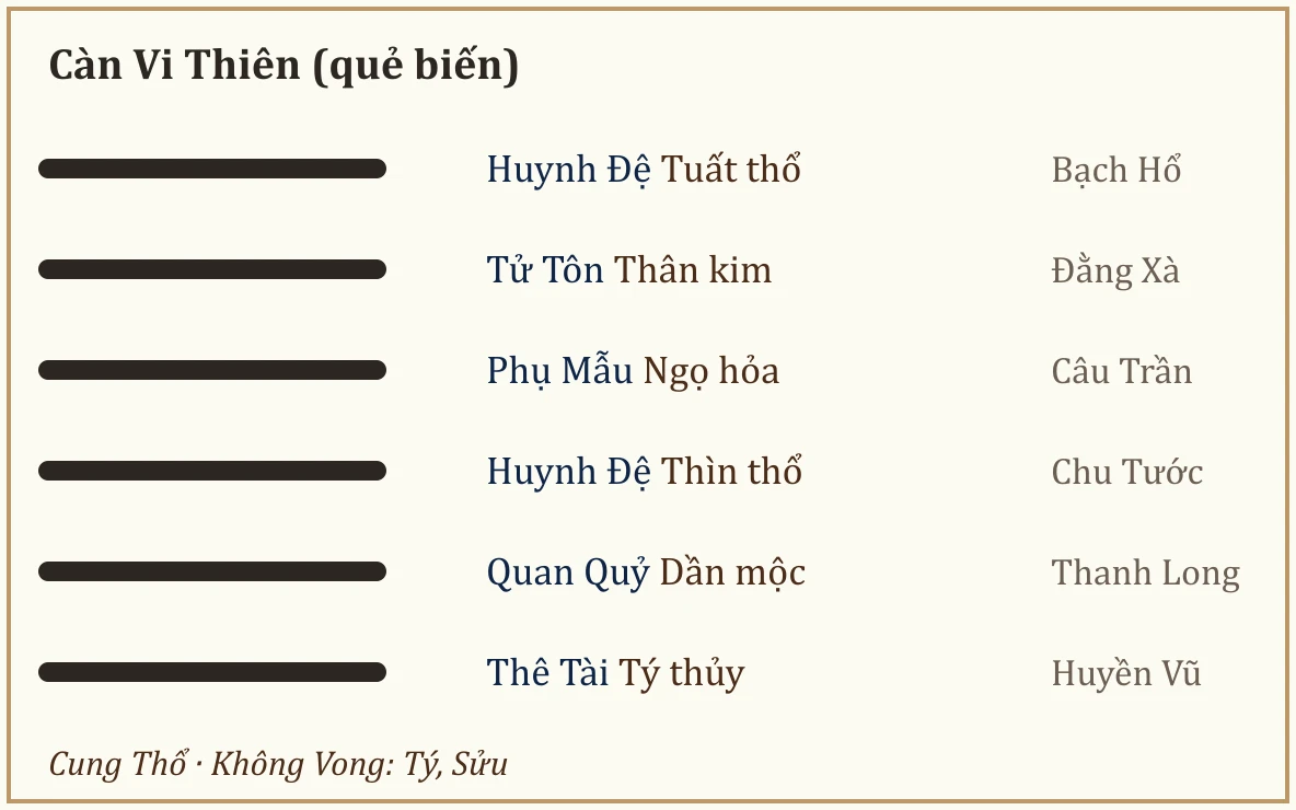 Quẻ biến Càn Vi Thiên