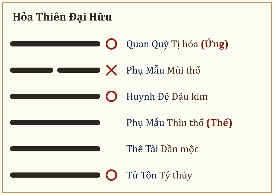 Quẻ Hỏa Thiên Đại Hữu