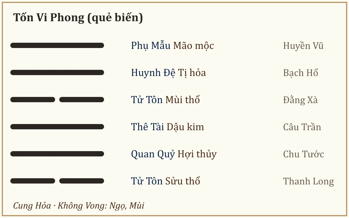Quẻ biến Tốn Vi Phong