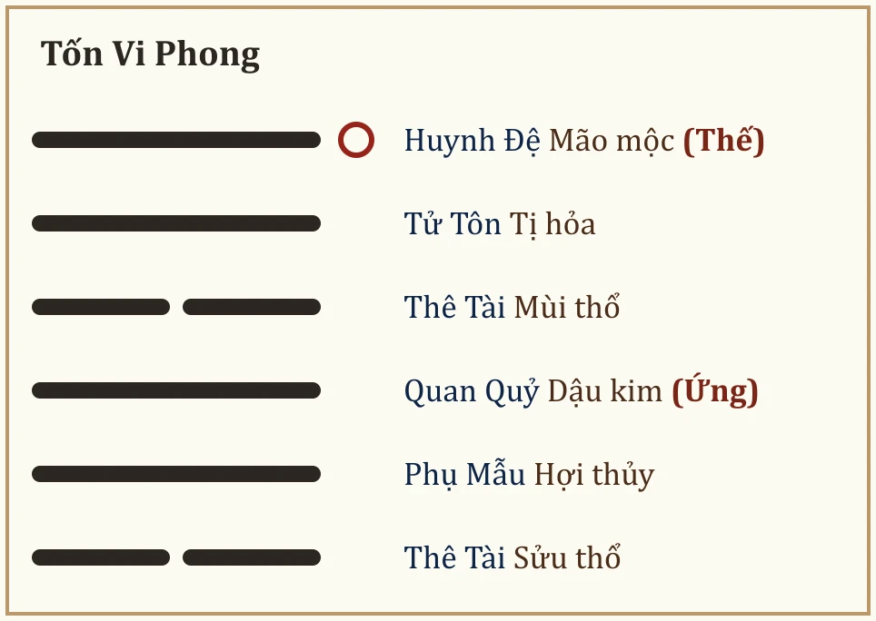 Quẻ gốc Tốn Vi Phong