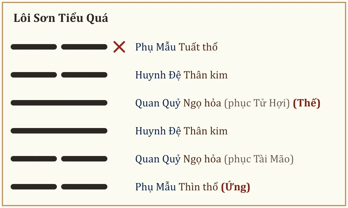 Quẻ Lôi Sơn Tiểu Quá