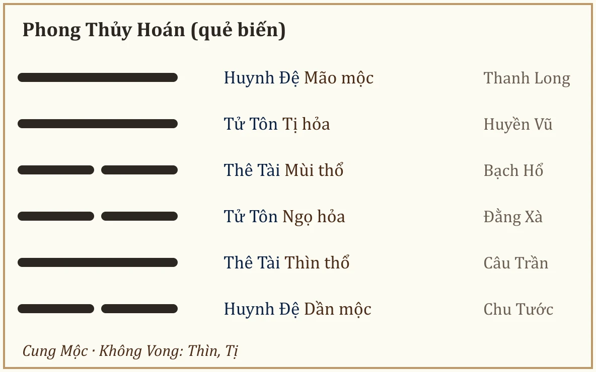 Quẻ biến Phong Thủy Hoán