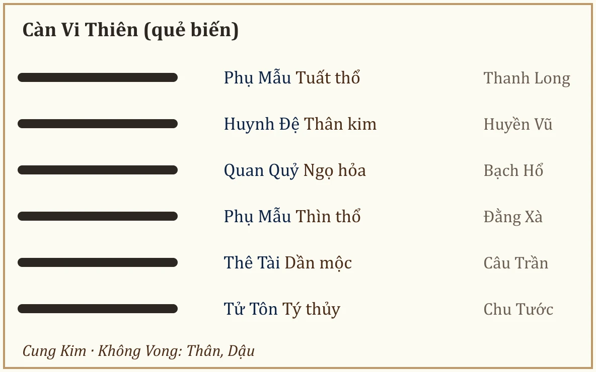Quẻ biến Càn Vi Thiên