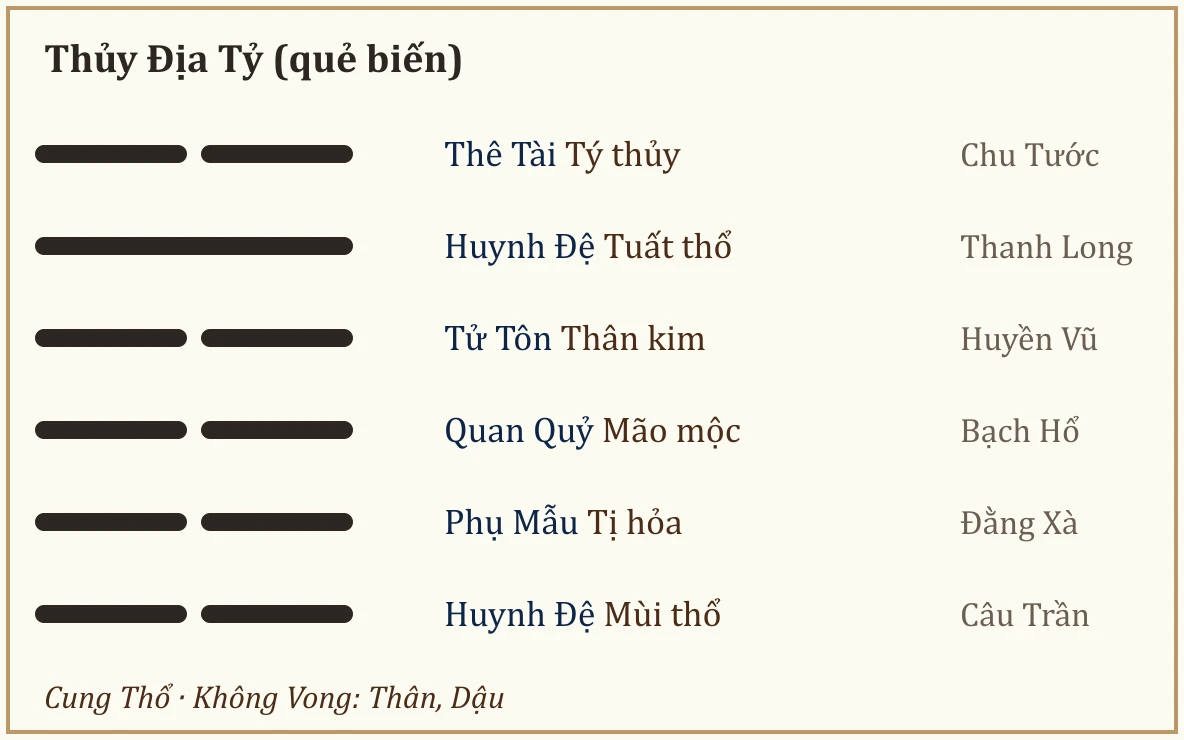 Quẻ biến Thủy Địa Tỷ