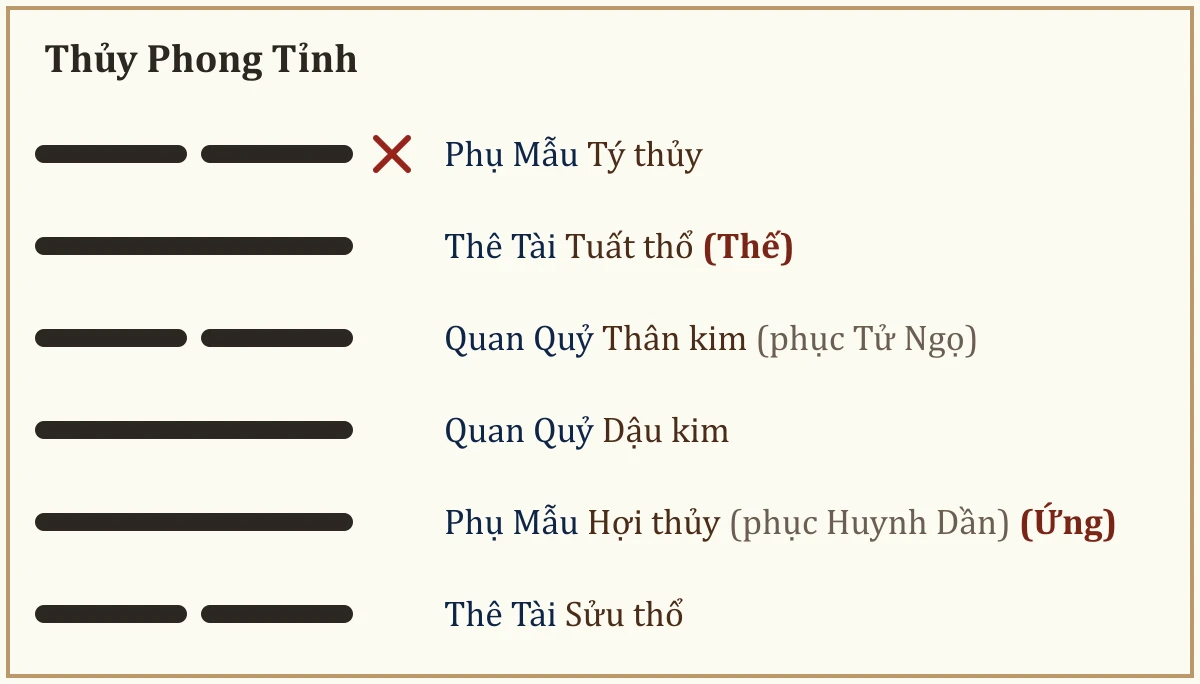 Quẻ Thủy Phong Tỉnh