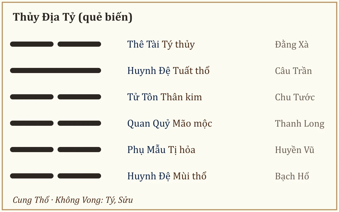 Quẻ biến Thủy Địa Tỷ