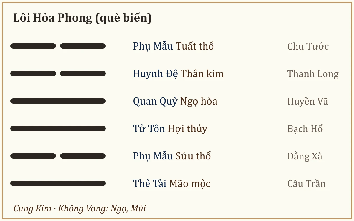 Quẻ biến Lôi Hỏa Phong