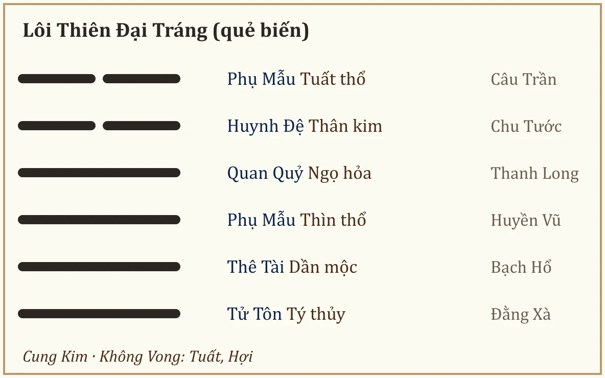 Quẻ biến Lôi Thiên Đại Tráng