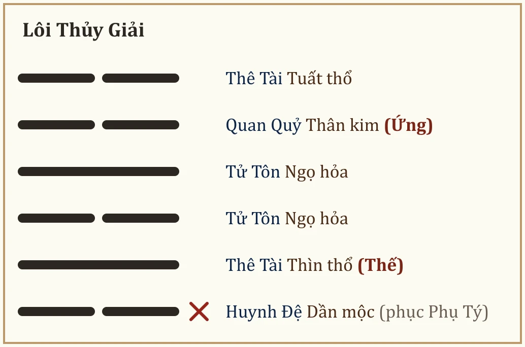 Quẻ Lôi Thủy Giải