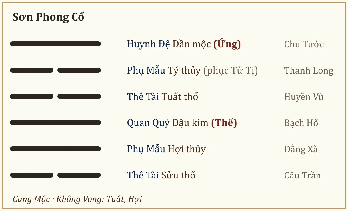 Quẻ Sơn Phong Cổ