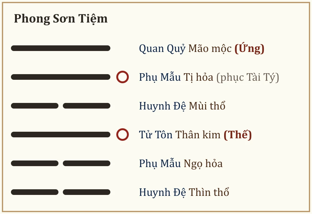 Quẻ Phong Sơn Tiệm