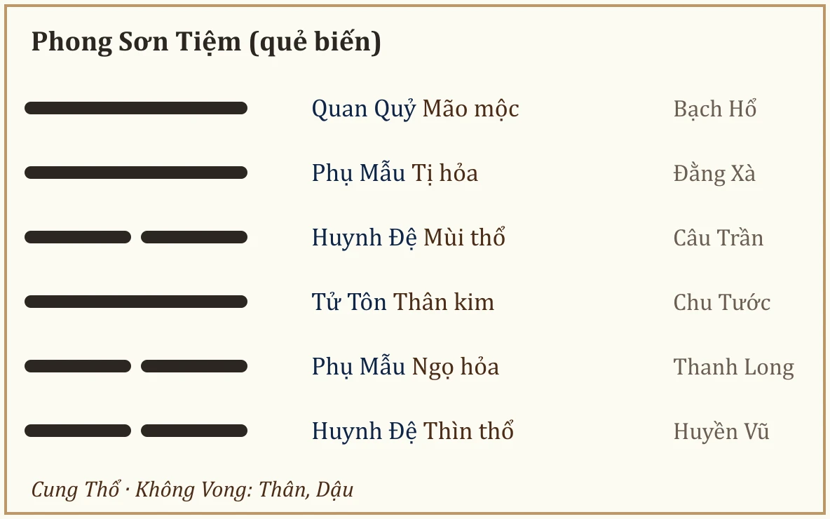 Quẻ biến Phong Sơn Tiệm