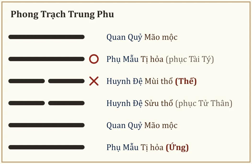 Quẻ Phong Trạch Trung Phu