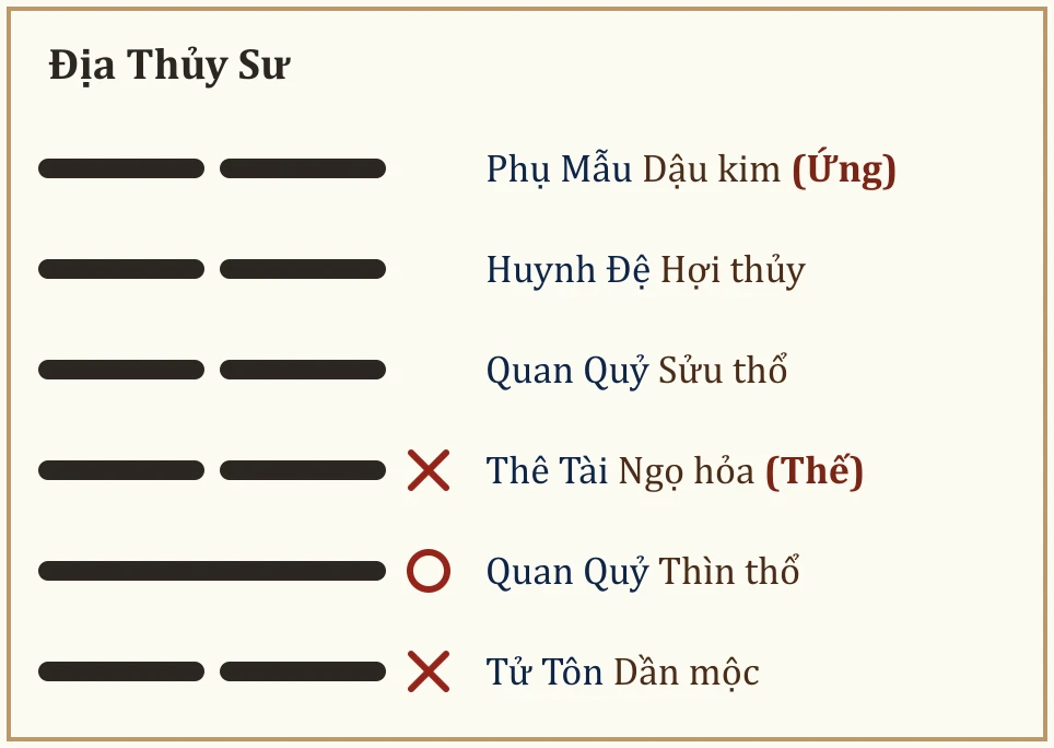 Quẻ Địa Thủy Sư