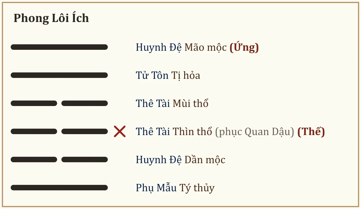 Quẻ Phong Lôi Ích