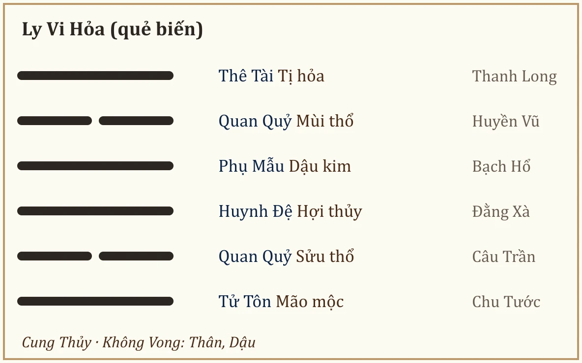 Quẻ biến Ly Vi Hỏa