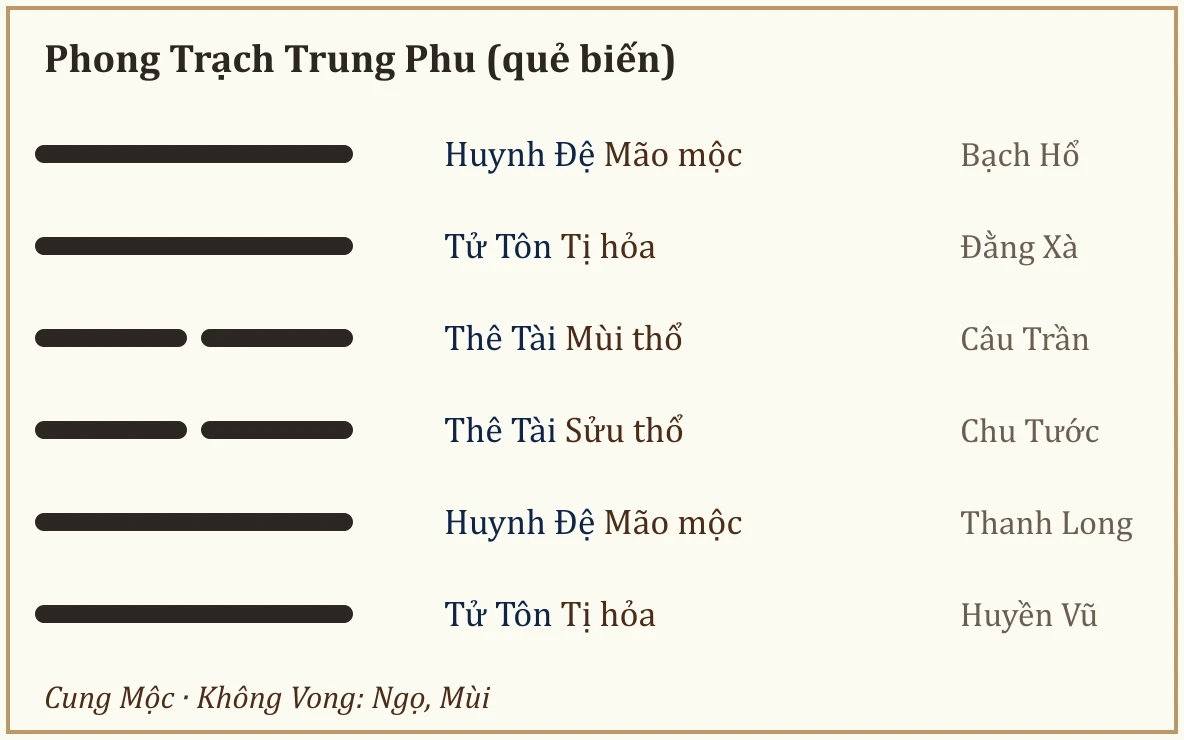 Quẻ biến Phong Trạch Trung Phu
