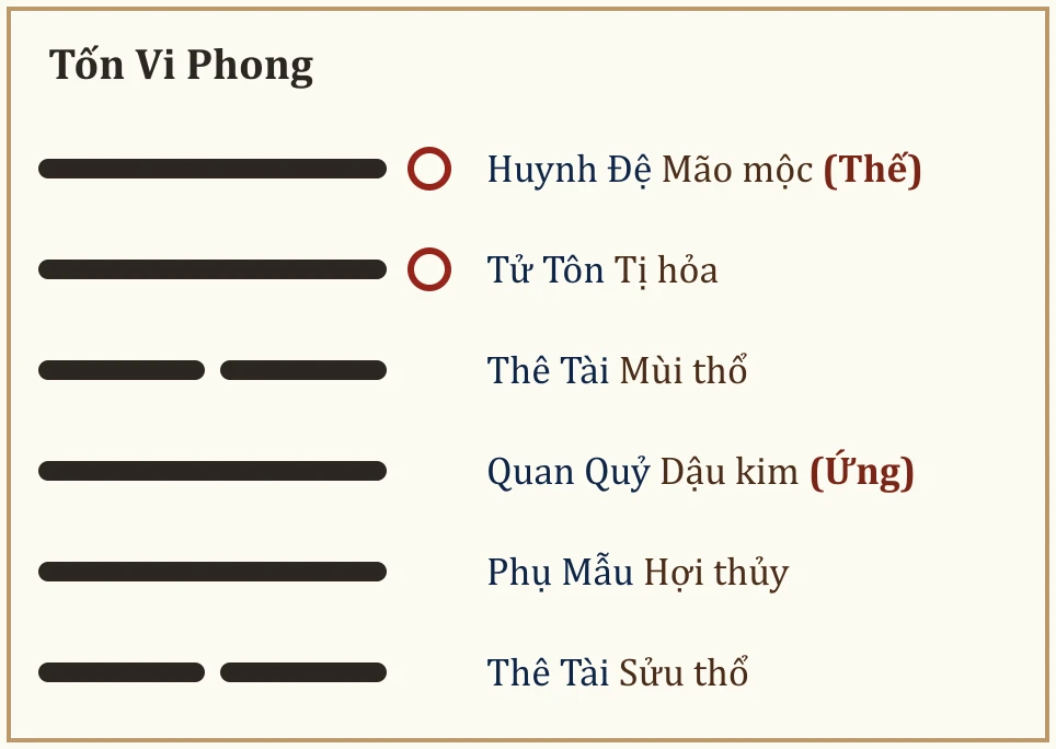 Quẻ Tốn Vi Phong