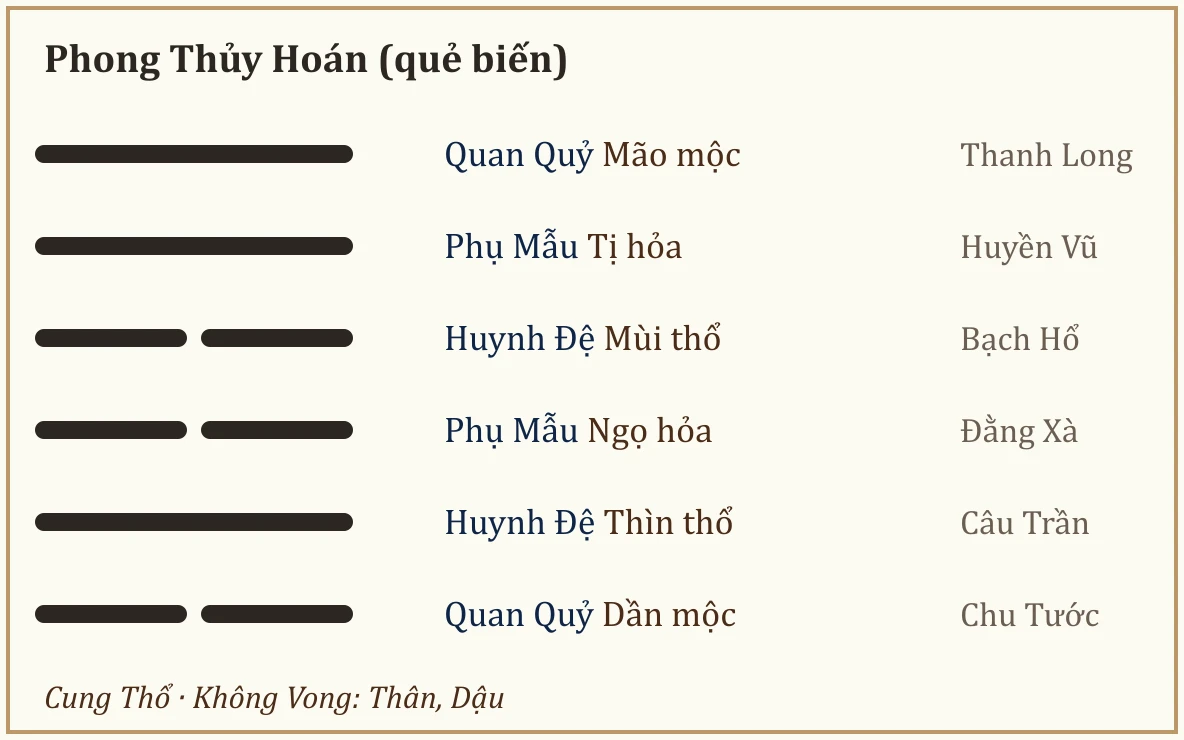 Quẻ biến Phong Thủy Hoán