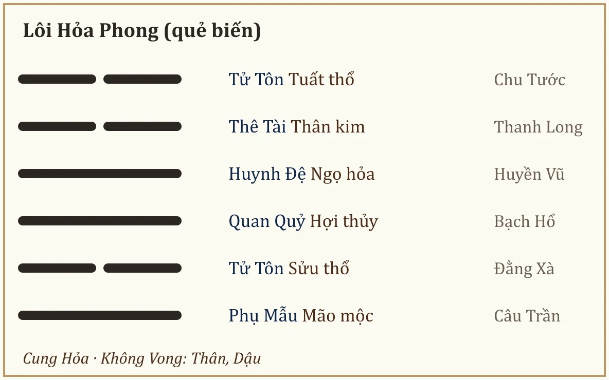 Quẻ biến Lôi Hỏa Phong
