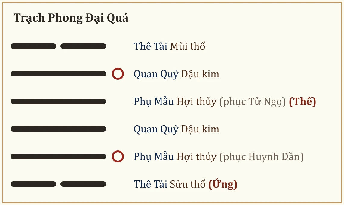 Quẻ Trạch Phong Đại Quá