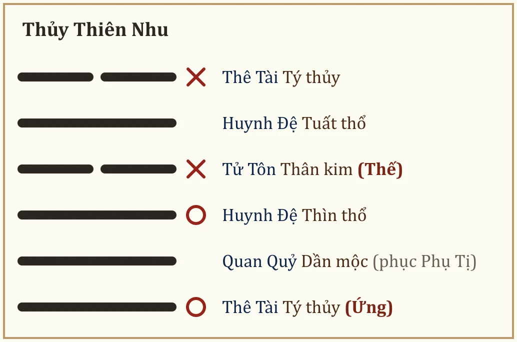 Quẻ gốc Thủy Thiên Nhu