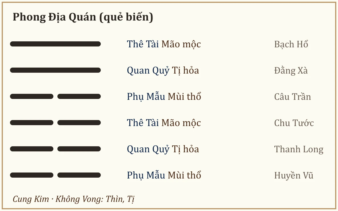 Quẻ biến Phong Địa Quán